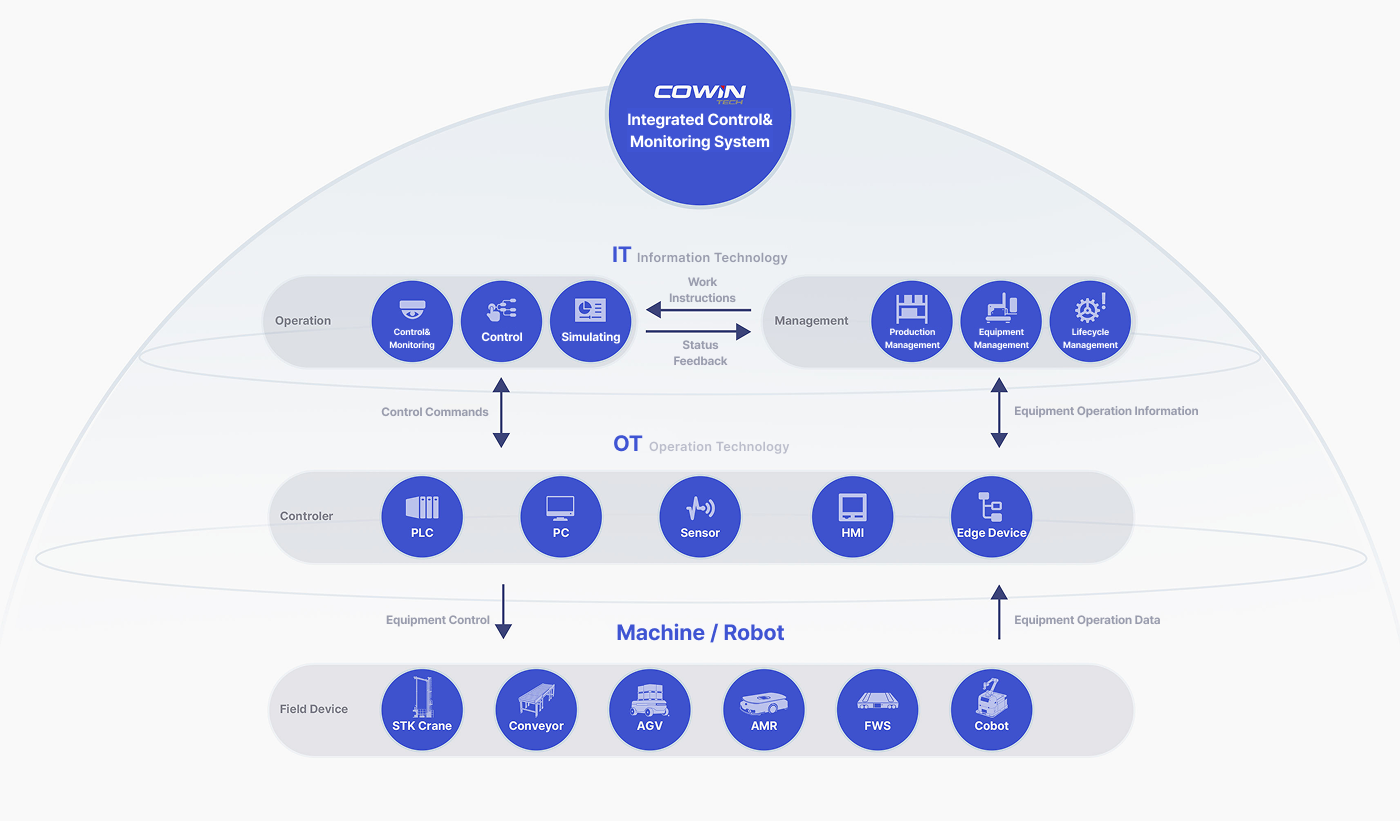 Integrated Control&Monitoring System