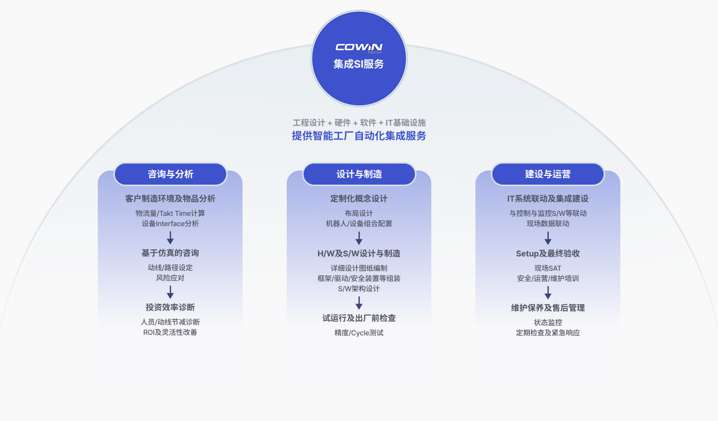 集成SI服务