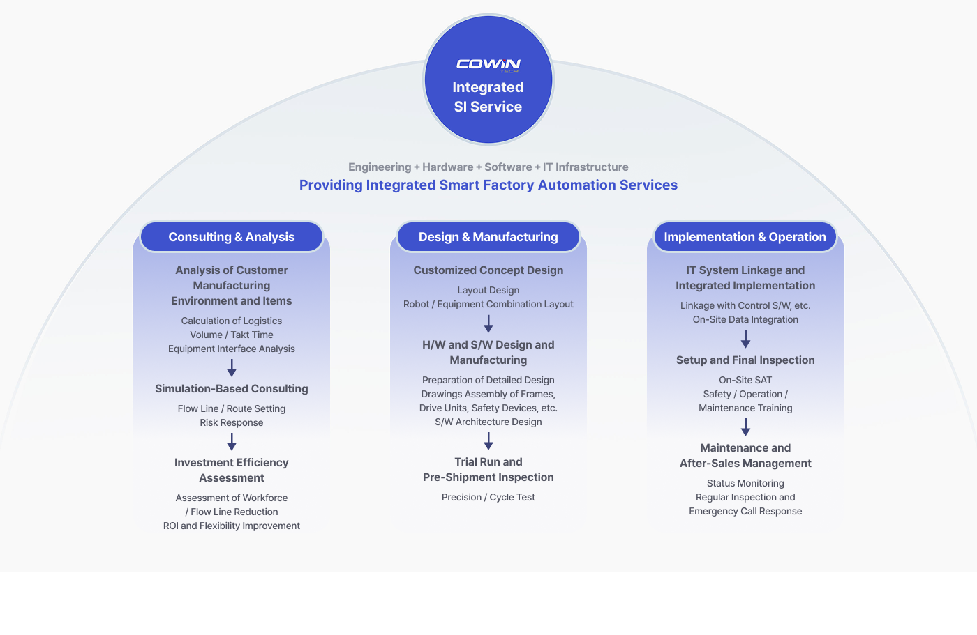 Scope of SI Services
